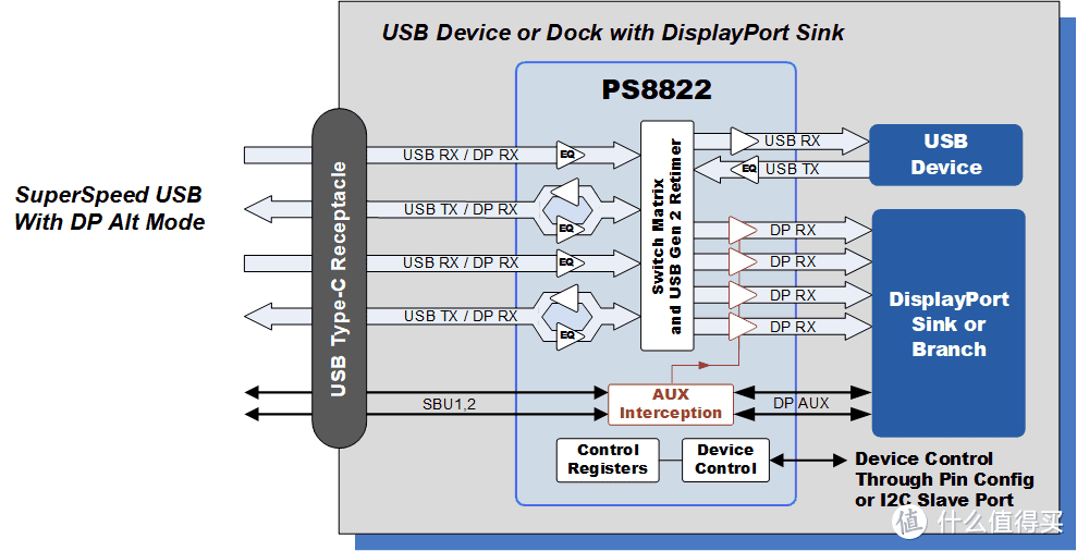 PS8822逻辑结构，图片来自官网